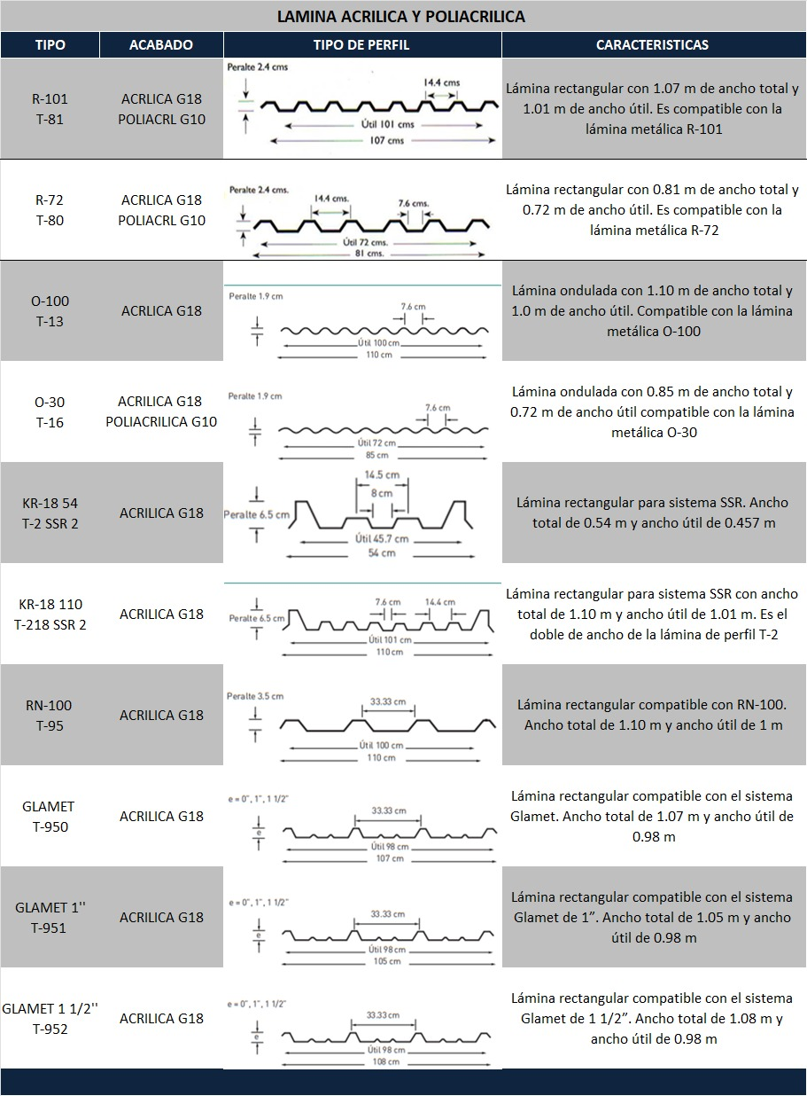 Diez perfiles con sus tipos y acabados: R-101, R-72, O-100, O-30, KR-18 54, KR-18 110, RN-100, Glamet, Glamet de 1 pulgada y Glamet de 1 1/2 pulgadas. Cotas originales de peralte, paso y ancho.